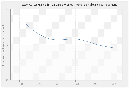 La Garde-Freinet : Nombre d'habitants par logement